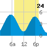 Amelia City tide chart for Monday, March 24, 2025