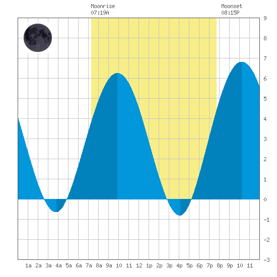 Amelia City tide chart for Saturday, March 29, 2025