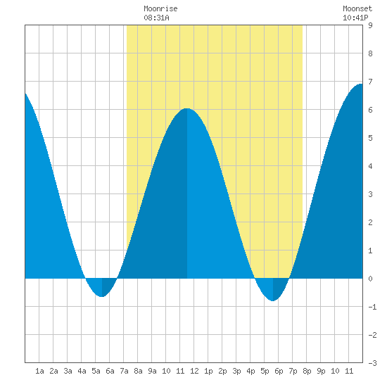 Amelia City tide chart for Monday, March 31, 2025