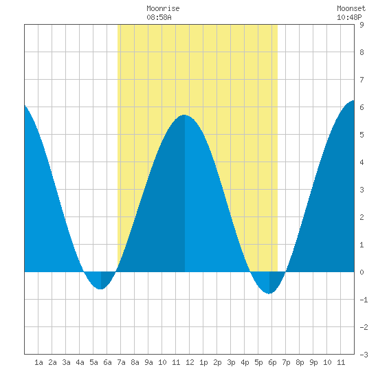 Amelia City tide chart for Monday, March 3, 2025