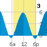 Amelia City tide chart for Monday, March 3, 2025
