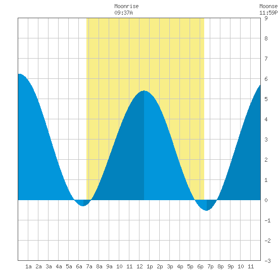 Amelia City tide chart for Tuesday, March 4, 2025