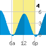 Amelia City tide chart for Tuesday, March 4, 2025