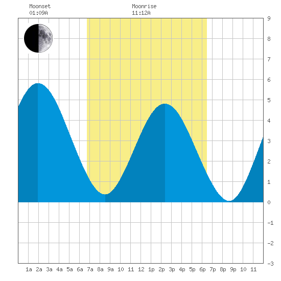 Amelia City tide chart for Thursday, March 6, 2025