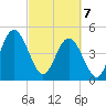 Amelia City tide chart for Friday, March 7, 2025
