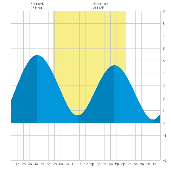 Amelia City tide chart for Saturday, March 8, 2025