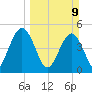 Amelia City tide chart for Sunday, March 9, 2025