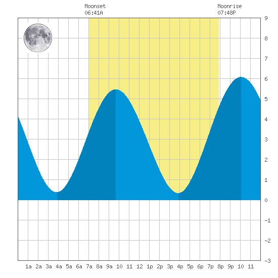 Amelia City tide chart for Saturday, April 12, 2025
