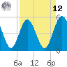 Amelia City tide chart for Saturday, April 12, 2025