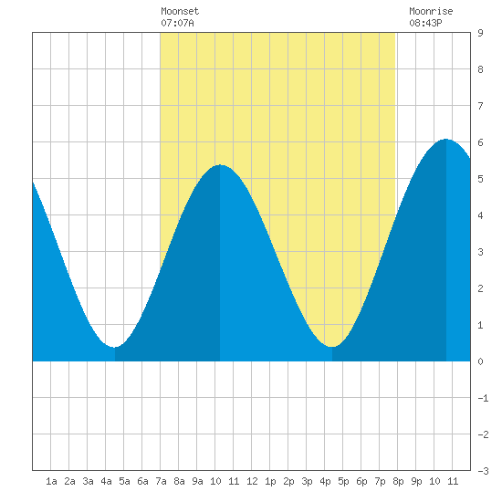 Amelia City tide chart for Sunday, April 13, 2025