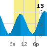 Amelia City tide chart for Sunday, April 13, 2025