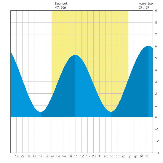 Amelia City tide chart for Monday, April 14, 2025