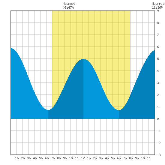 Amelia City tide chart for Wednesday, April 16, 2025