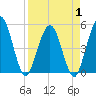 Amelia City tide chart for Tuesday, April 1, 2025