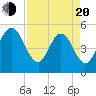 Amelia City tide chart for Sunday, April 20, 2025