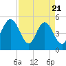 Amelia City tide chart for Monday, April 21, 2025