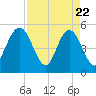 Amelia City tide chart for Tuesday, April 22, 2025