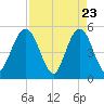 Amelia City tide chart for Wednesday, April 23, 2025