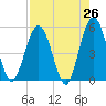 Amelia City tide chart for Saturday, April 26, 2025