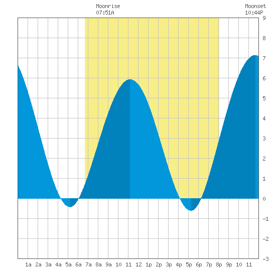 Amelia City tide chart for Tuesday, April 29, 2025