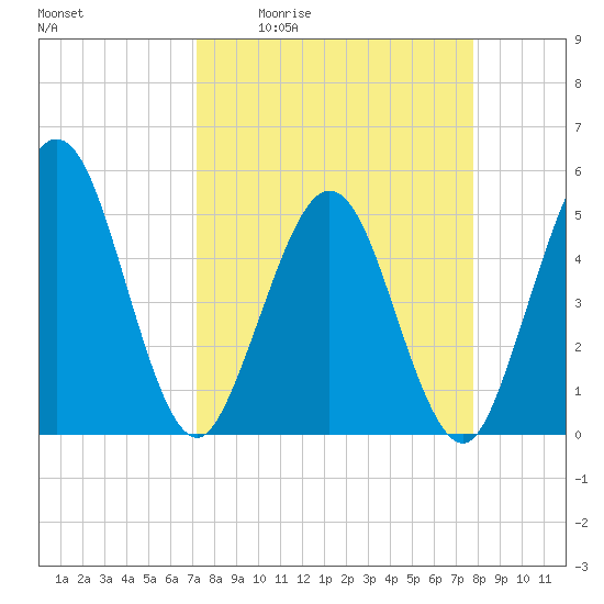 Amelia City tide chart for Wednesday, April 2, 2025