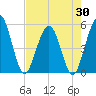 Amelia City tide chart for Wednesday, April 30, 2025