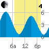 Amelia City tide chart for Friday, April 4, 2025