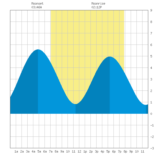 Amelia City tide chart for Sunday, April 6, 2025