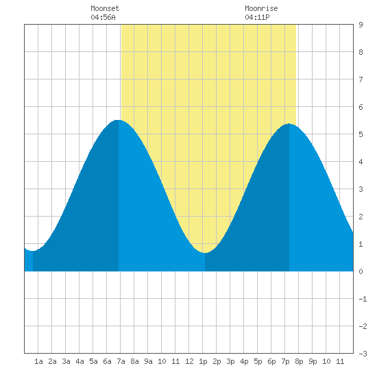 Amelia City tide chart for Tuesday, April 8, 2025