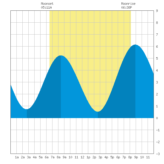 Amelia City tide chart for Saturday, May 10, 2025