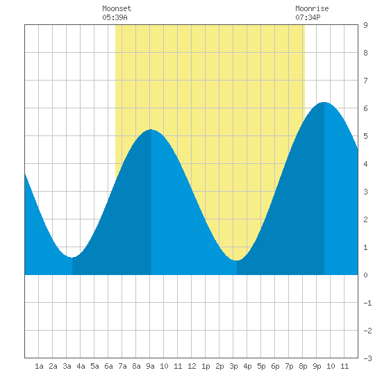 Amelia City tide chart for Sunday, May 11, 2025