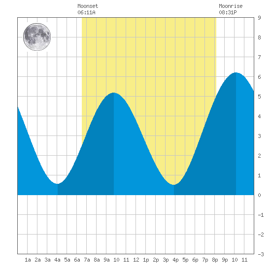 Amelia City tide chart for Monday, May 12, 2025
