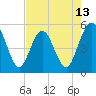 Amelia City tide chart for Tuesday, May 13, 2025