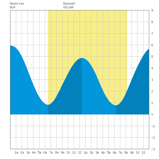 Amelia City tide chart for Friday, May 16, 2025
