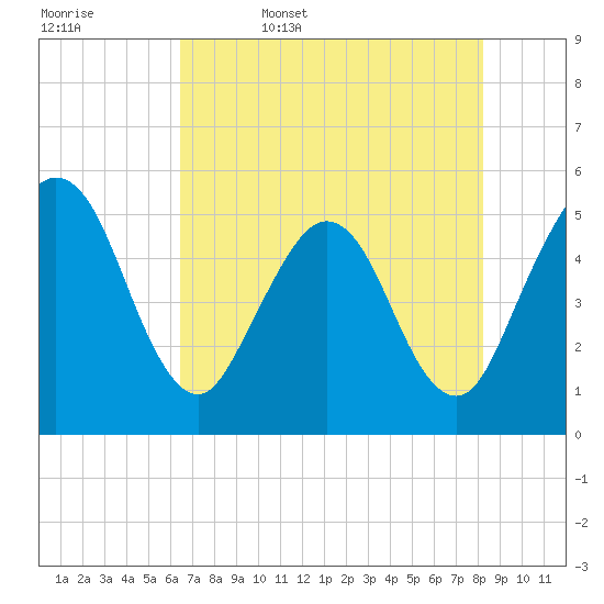 Amelia City tide chart for Saturday, May 17, 2025