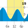 Amelia City tide chart for Monday, May 19, 2025