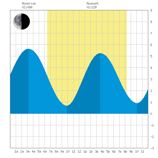 Amelia City tide chart for Tuesday, May 20, 2025