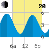 Amelia City tide chart for Tuesday, May 20, 2025