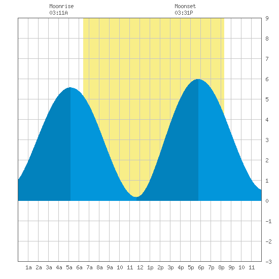 Amelia City tide chart for Thursday, May 22, 2025