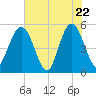 Amelia City tide chart for Thursday, May 22, 2025