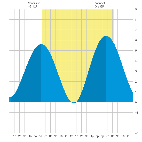 Amelia City tide chart for Friday, May 23, 2025
