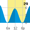 Amelia City tide chart for Thursday, May 29, 2025