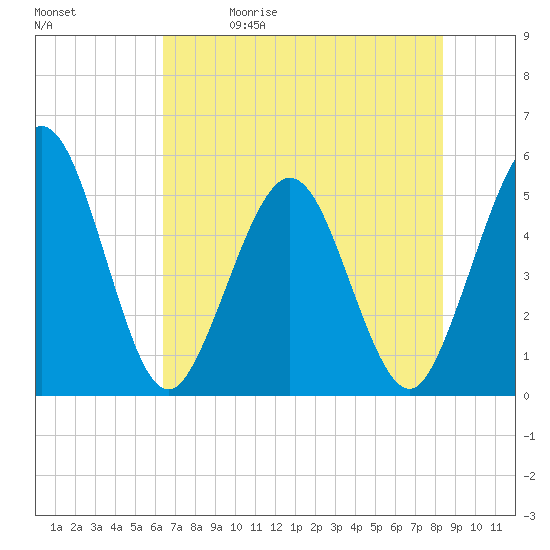Amelia City tide chart for Friday, May 30, 2025