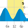 Amelia City tide chart for Monday, May 5, 2025