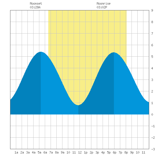 Amelia City tide chart for Tuesday, May 6, 2025