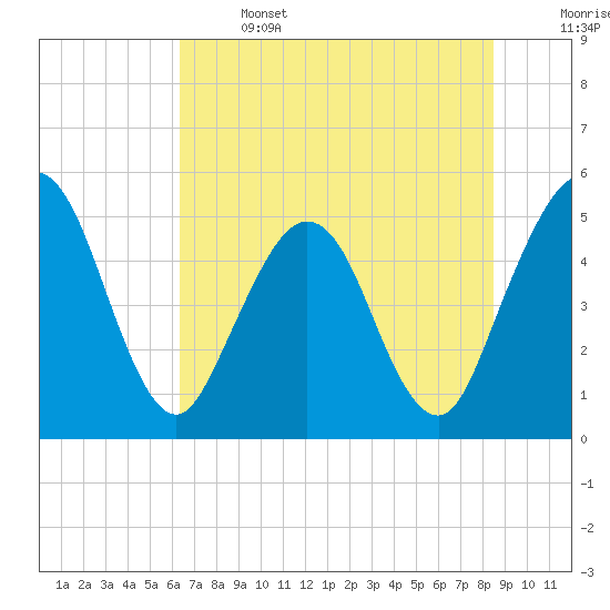 Amelia City tide chart for Saturday, June 14, 2025
