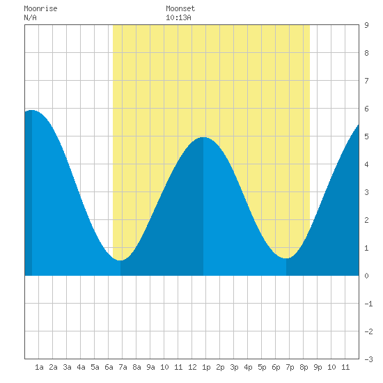 Amelia City tide chart for Sunday, June 15, 2025