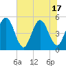 Amelia City tide chart for Tuesday, June 17, 2025