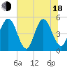 Amelia City tide chart for Wednesday, June 18, 2025