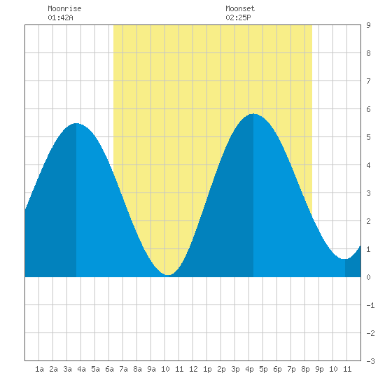 Amelia City tide chart for Thursday, June 19, 2025